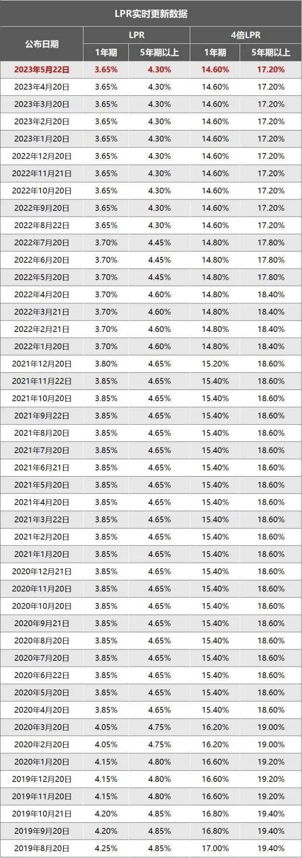 刚刚！“LPR” 5月22日又更新了！民间借贷利率法定上限为14.6%，利率超出可以不还！