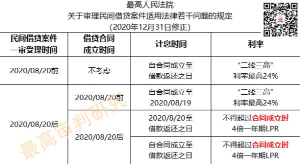 刚刚！“LPR” 5月22日又更新了！民间借贷利率法定上限为14.6%，利率超出可以不还！