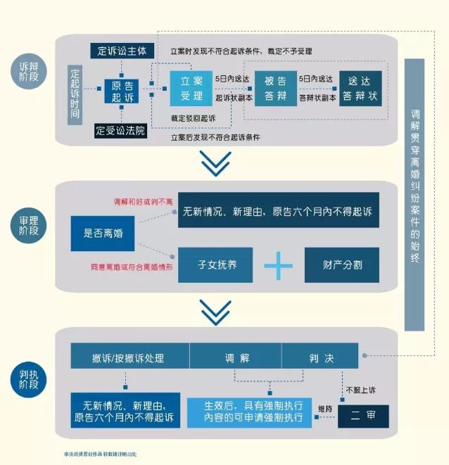 离婚诉讼流程以及法律要点