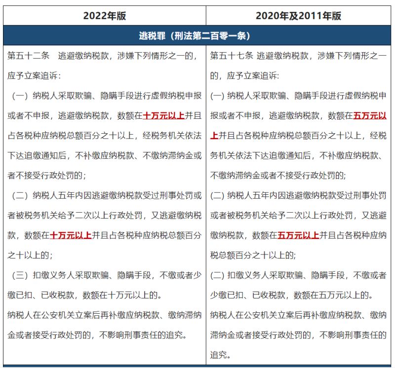 【山东锦哲律师事务所】最高检、公安部：涉税案件新旧立案标准对照表