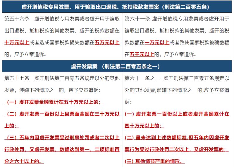 【山东锦哲律师事务所】最高检、公安部：涉税案件新旧立案标准对照表