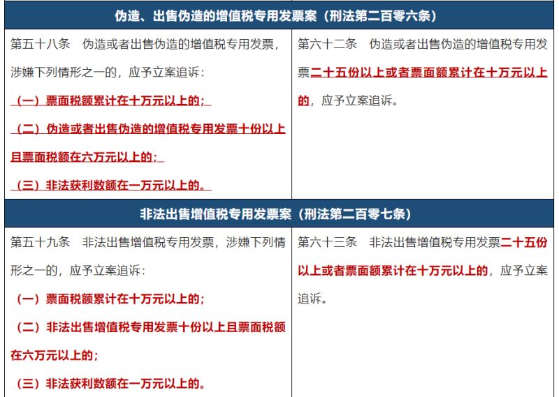 【山东锦哲律师事务所】最高检、公安部：涉税案件新旧立案标准对照表