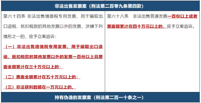 【山东锦哲律师事务所】最高检、公安部：涉税案件新旧立案标准对照表